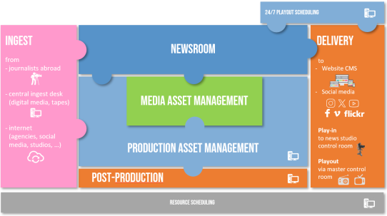 New Production and Publishing solution building blocks