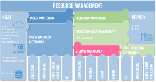 solution building blocks
